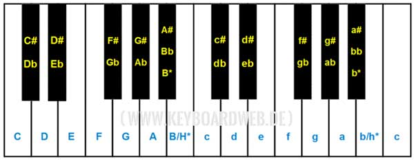 Bb B oder H - Welche Ton- bzw. Akkordbezeichnung gilt?